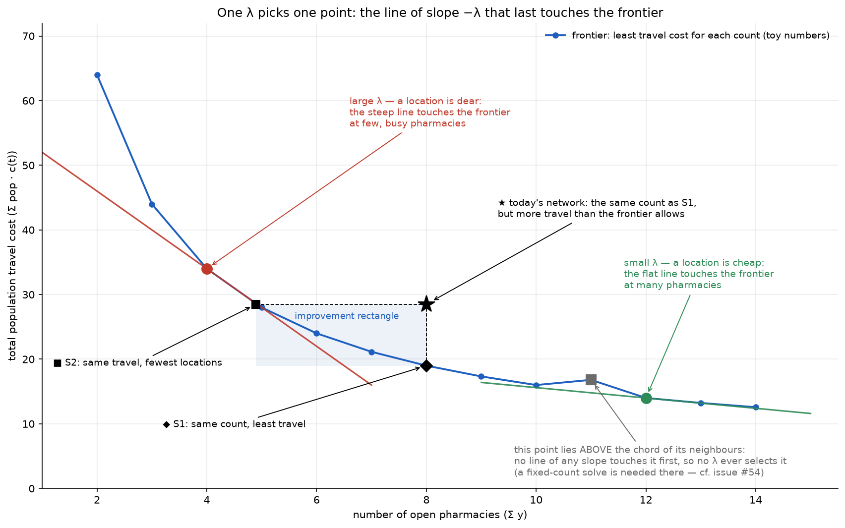 One λ picks one point; S1 is the vertical drop from ★, S2 the horizontal move